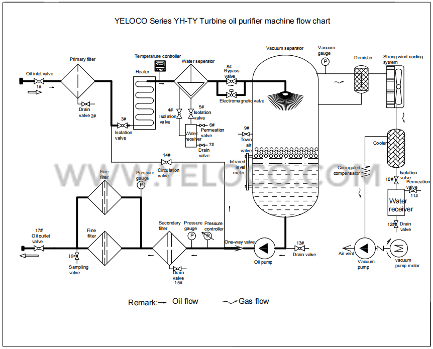 YELOCO Turbine oil purifier machine flow diagram